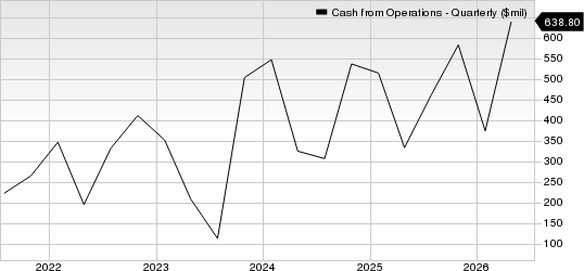 Marvell Technology, Inc. Cash from Operations (Quarterly)