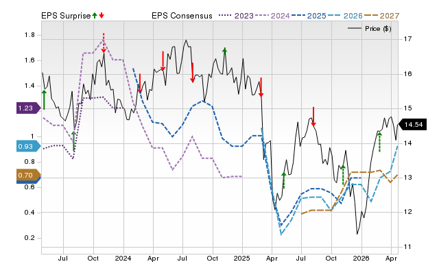 Zacks Price, Consensus and EPS Surprise Chart for KRP