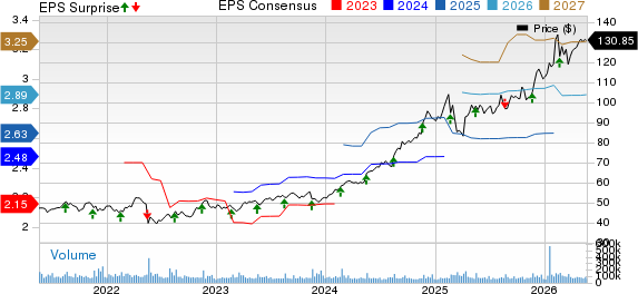 Walmart Inc. Price, Consensus and EPS Surprise