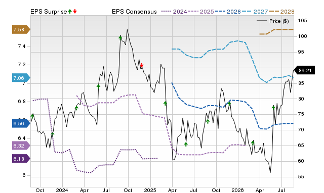 Price, Consensus and EPS Surprise Chart for BBY