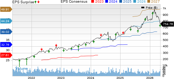 McKesson Corporation Price, Consensus and EPS Surprise