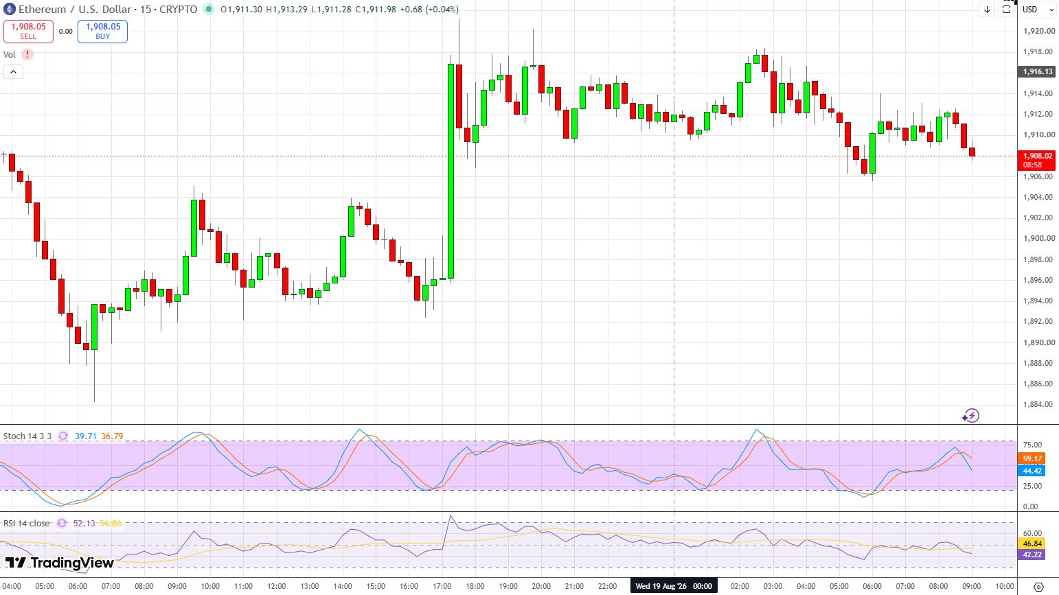 График ETH/USD.