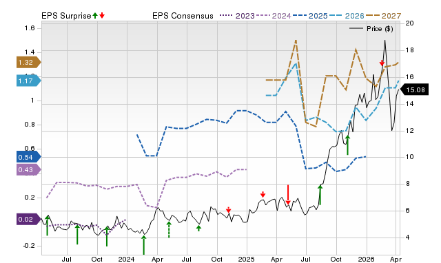 Zacks Price, Consensus and EPS Surprise Chart for EQX