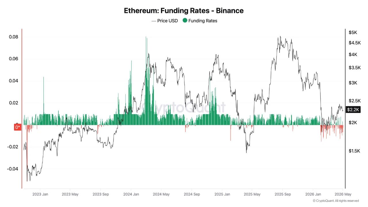 Ethereum: Funding Rates | Source: CryptoQuant