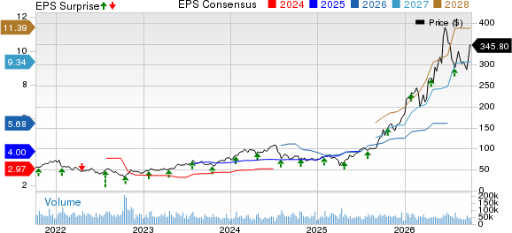 Lam Research Corporation Price, Consensus and EPS Surprise