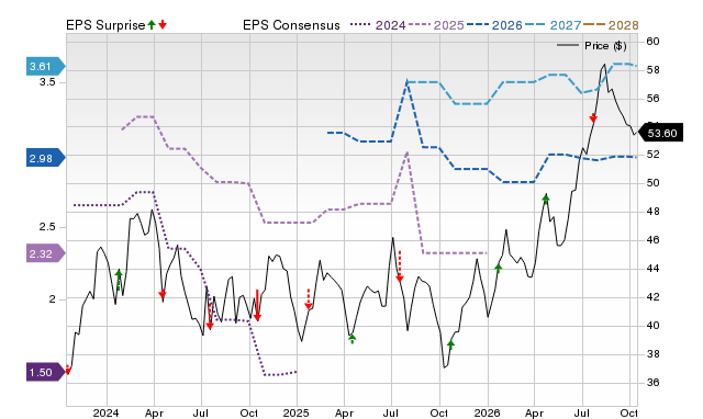 Price, Consensus and EPS Surprise Chart for CASS