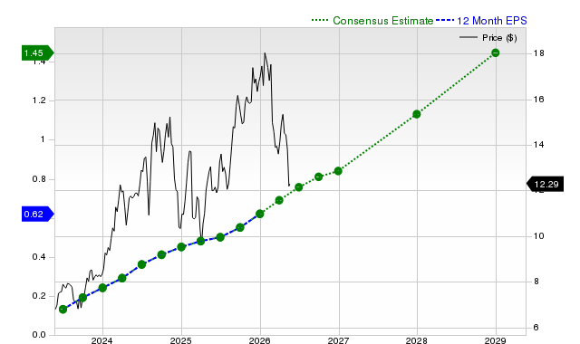 12-month consensus EPS estimate for NU