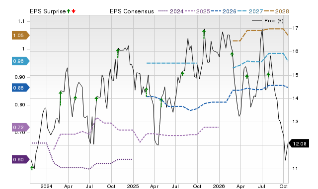 Price, Consensus and EPS Surprise Chart for HAYW
