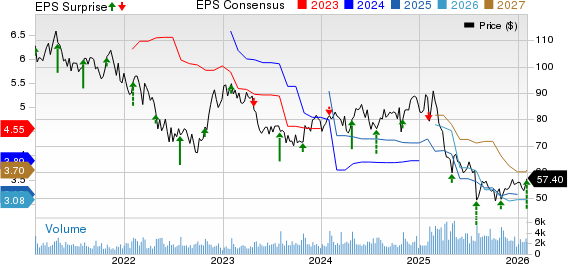 Columbia Sportswear Company Price, Consensus and EPS Surprise