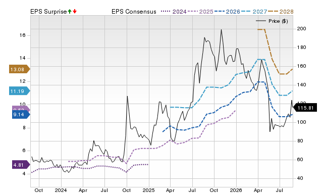 Zacks Price, Consensus and EPS Surprise Chart for FUTU