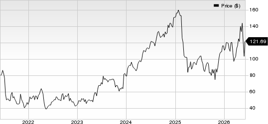 Glaukos Corporation Price