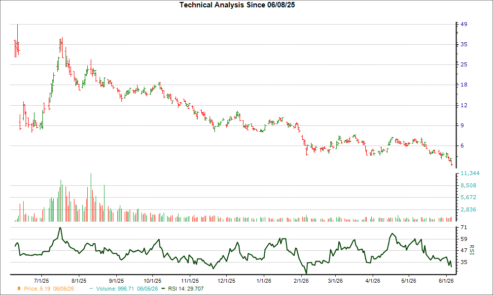 3-month RSI Chart for SBET