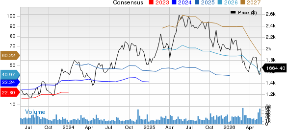 MercadoLibre, Inc. Price and Consensus