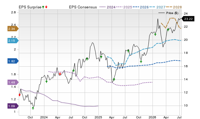 Price, Consensus and EPS Surprise Chart for KEY