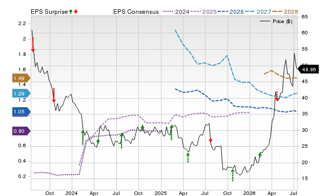 Price, Consensus and EPS Surprise Chart for IRDM