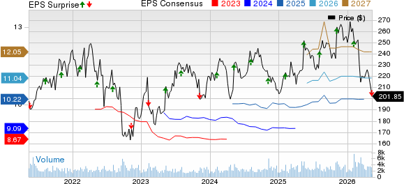 STERIS plc Price, Consensus and EPS Surprise