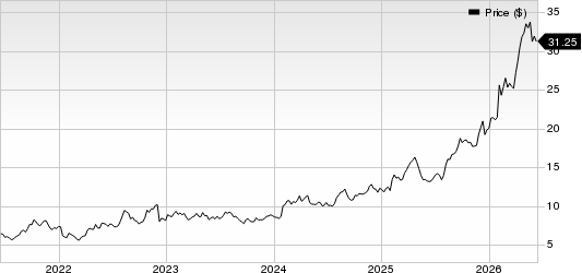 EZCORP, Inc. Price