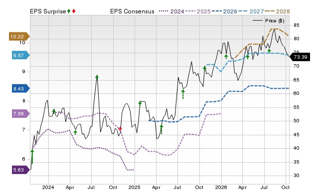 Price, Consensus and EPS Surprise Chart for CUBI