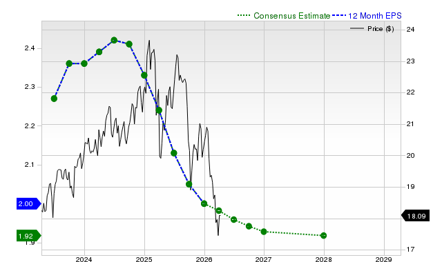12-month consensus EPS estimate for ARCC