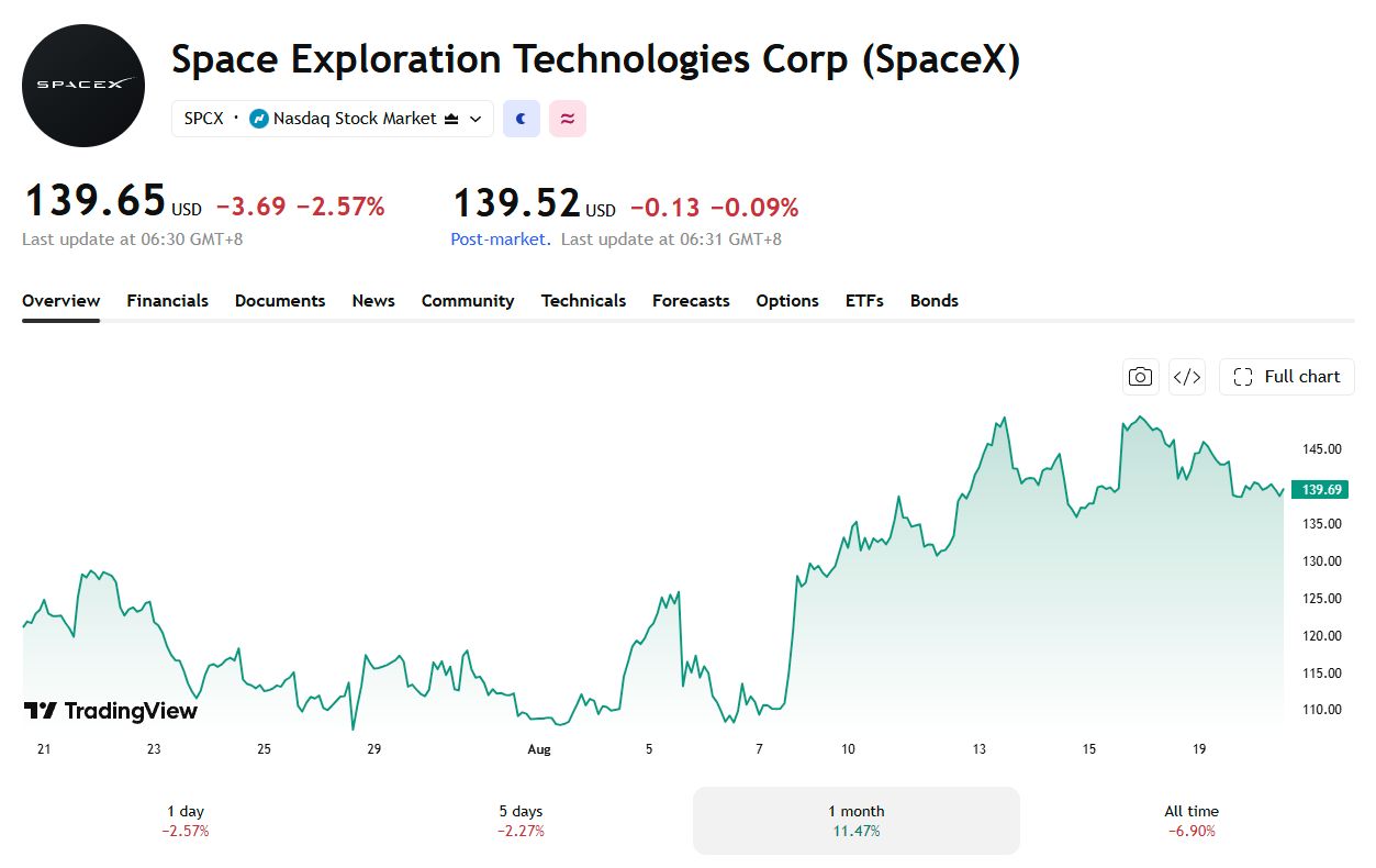 SpaceX 已成功从近期低点反弹。