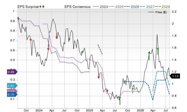 Price, Consensus and EPS Surprise Chart for REI