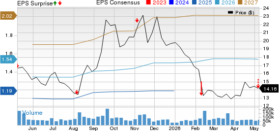 Lyft, Inc. Price, Consensus and EPS Surprise