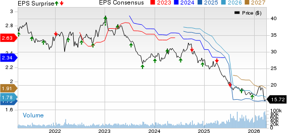 Conagra Brands Price, Consensus and EPS Surprise