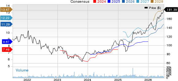 Northern Trust Corporation Price and Consensus