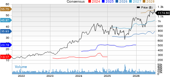 Eli Lilly and Company Price and Consensus