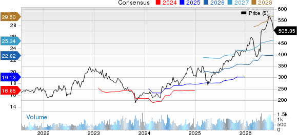 Valmont Industries, Inc. Price and Consensus