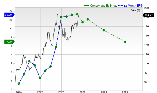 12-month consensus EPS estimate for HCI