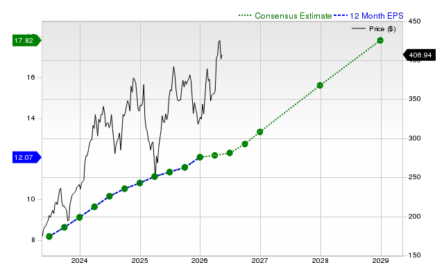 12-month consensus EPS estimate for ETN