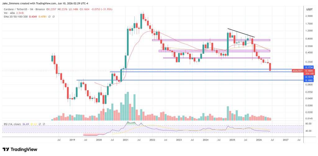 Cardano price chart