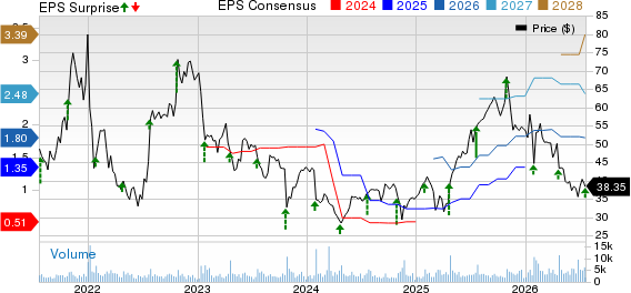 Calix, Inc Price, Consensus and EPS Surprise