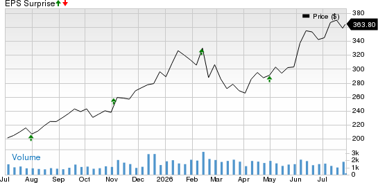 Affiliated Managers Group, Inc. Price and EPS Surprise
