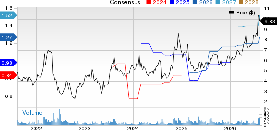 Quad Graphics, Inc Price and Consensus