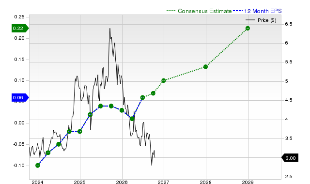 12-month consensus EPS estimate for GRAB