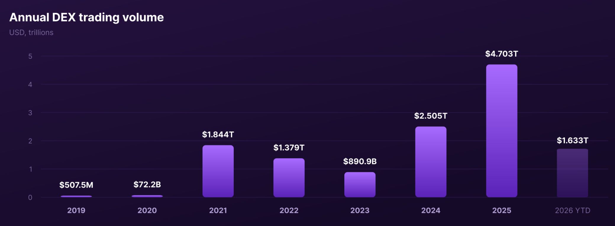 2025年にDEX取引高が過去最高を記録 出典：SwapSpace