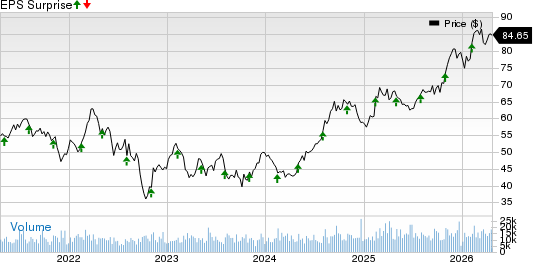 Ventas, Inc. Price and EPS Surprise