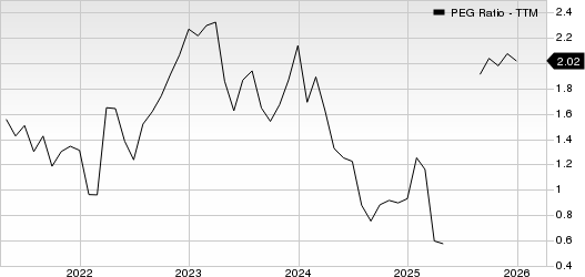 Five Below, Inc. PEG Ratio (TTM)