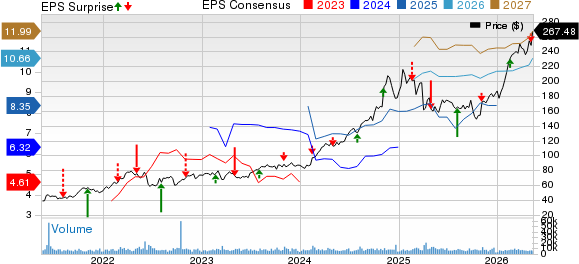 Targa Resources, Inc. Price, Consensus and EPS Surprise