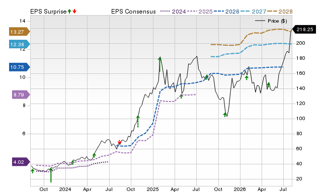 Price, Consensus and EPS Surprise Chart for EAT