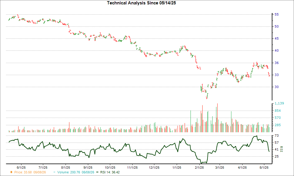 3-month RSI Chart for RELX