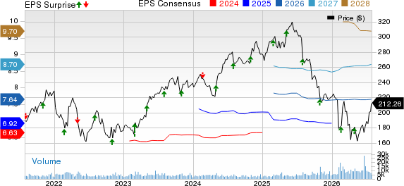 Verisk Analytics, Inc. Price, Consensus and EPS Surprise