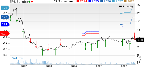 Cognyte Software Ltd. Price, Consensus and EPS Surprise