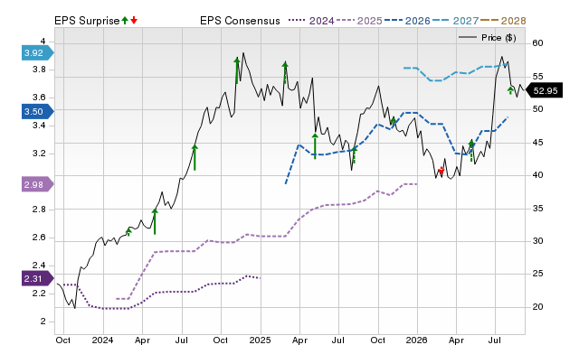 Zacks Price, Consensus and EPS Surprise Chart for ACIW