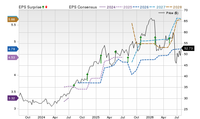 Price, Consensus and EPS Surprise Chart for FOX