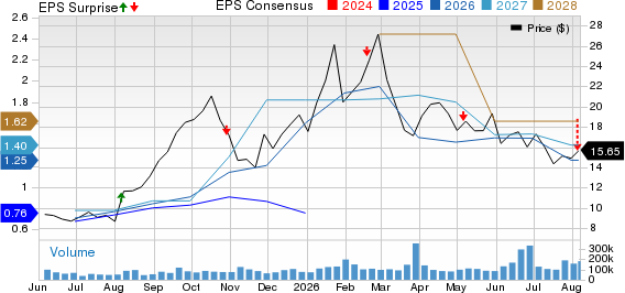 Coeur Mining, Inc. Price, Consensus and EPS Surprise