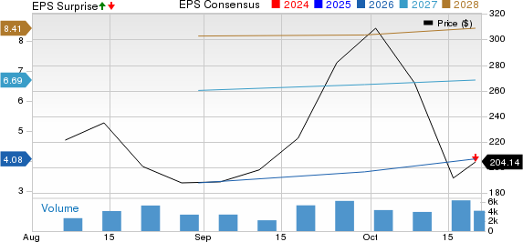 Vicor Corporation Price, Consensus and EPS Surprise