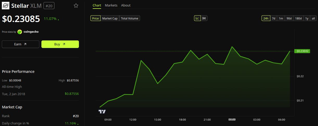 Performance du prix de Stellar (XLM). Source : BeInCrypto